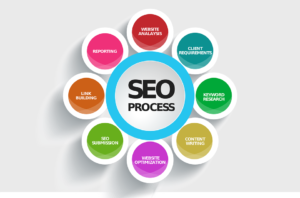 SEO Is A Process